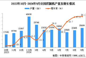 2024年9月全國挖掘機產量數據統計分析