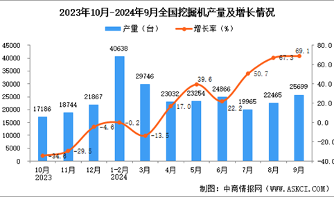 2024年9月全国挖掘机产量数据统计分析