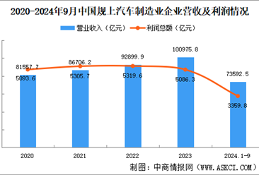 2024年1-9月中国汽车制造业企业经营情况：营收同比增长2.6%（图）