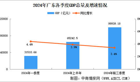 2024年前三季度广东经济运行情况分析：GDP同比增长3.4%（图）