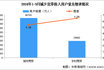 2024年1-9月互联网累计计入流量及城乡宽带接入用户分析（图）