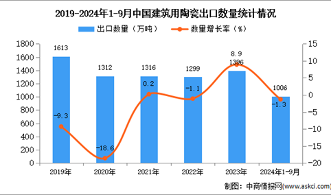 2024年1-9月中国建筑用陶瓷出口数据统计分析：出口量1006万吨