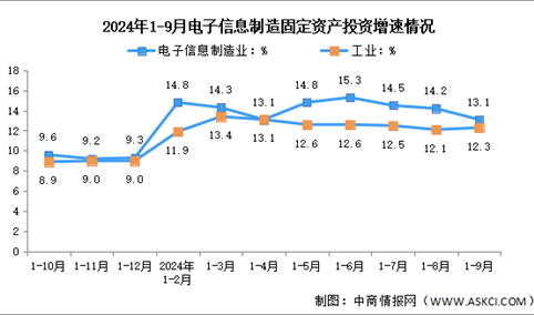 2024年1-9月电子信息制造业增加值及固定资产分析：投资持续高速（图）