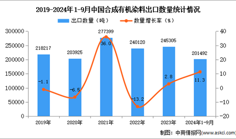 2024年1-9月中国合成有机染料出口数据统计分析：出口量同比增长11.3%