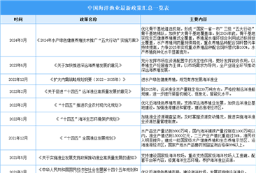 2024年中国海洋渔业最新政策汇总一览（表）