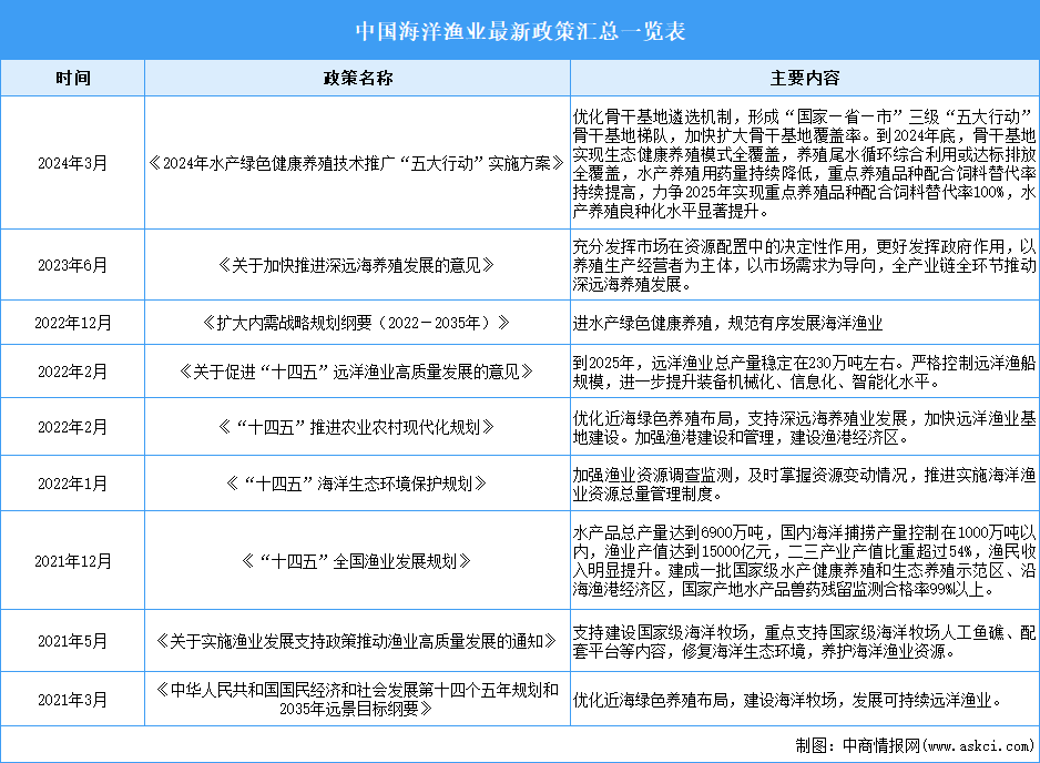 2024年中國海洋漁業(yè)最新政策匯總一覽（表）