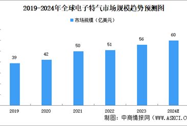 2024年中国电子特气市场现状及发展前景预测分析（图）