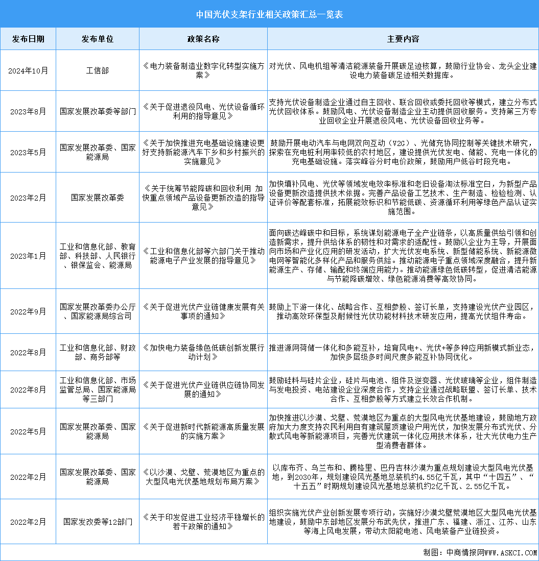 2024年中國光伏支架行業(yè)最新政策匯總一覽（表）