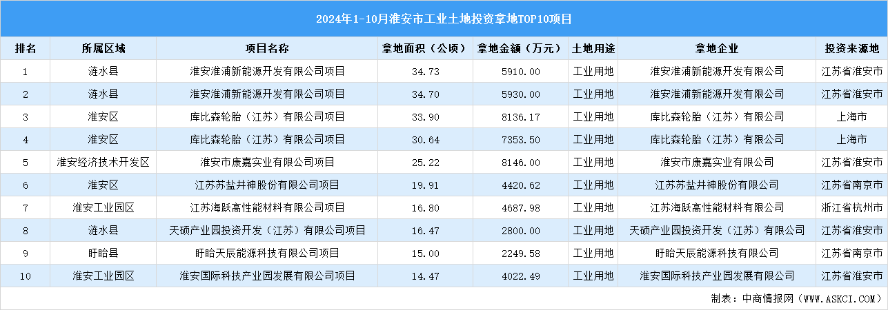 【項(xiàng)目投資跟蹤】2024年1-10月份淮安市工業(yè)土地投資TOP10項(xiàng)目盤點(diǎn)