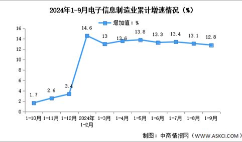 2024年1-9月中国电子信息制造业生产及出口增速分析（图）