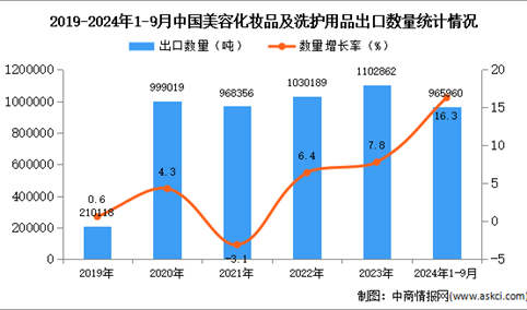 2024年1-9月中国美容化妆品及洗护用品出口数据统计分析：出口量同比增长16.3%