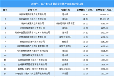 投资动态 | 2024年1-10月份淮安市制造业土地投资企业50强名单汇总（图）