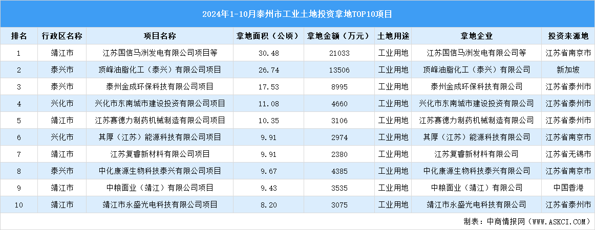 招商觀察 | 2024年1-10月份泰州市這10個(gè)工業(yè)項(xiàng)目土地投資規(guī)模最大