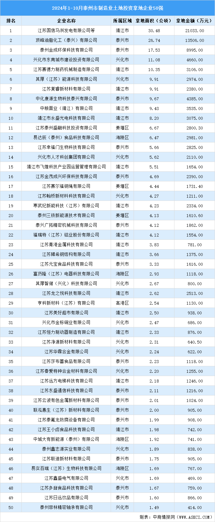 【招商引資成績分享】2024年1-10月份泰州市制造業(yè)土地投資TOP50企業(yè)盤點(diǎn)