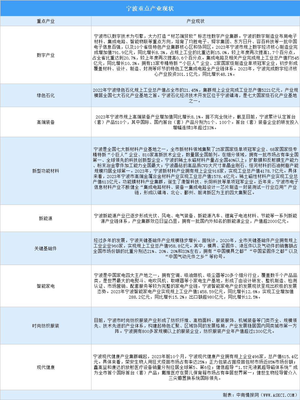 2024年寧波重點產(chǎn)業(yè)現(xiàn)狀分析（圖）