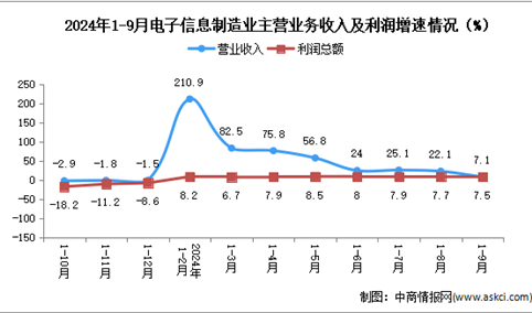 2024年1-9月电子信息制造业企业营收分析：效益小幅回落（图）