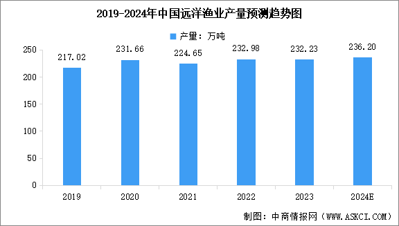 2024年中国海洋渔业增加值及远洋渔业产量预测分析（图）