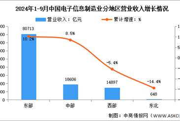 2024年1-9月电子信息制造业增加值及分地区运行情况分析（图）