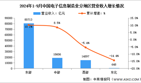 2024年1-9月电子信息制造业增加值及分地区运行情况分析（图）