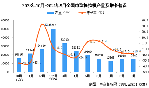 2024年9月全国中型拖拉机产量数据统计分析