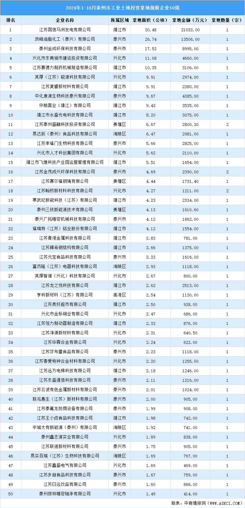 【產(chǎn)業(yè)投資情報(bào)】2024年1-10月份泰州市工業(yè)土地投資50強(qiáng)企業(yè)總投資超10億