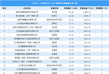 【工业投资盘点】2024年1-10月份淮安市工业土地投资50强企业摘走69宗地