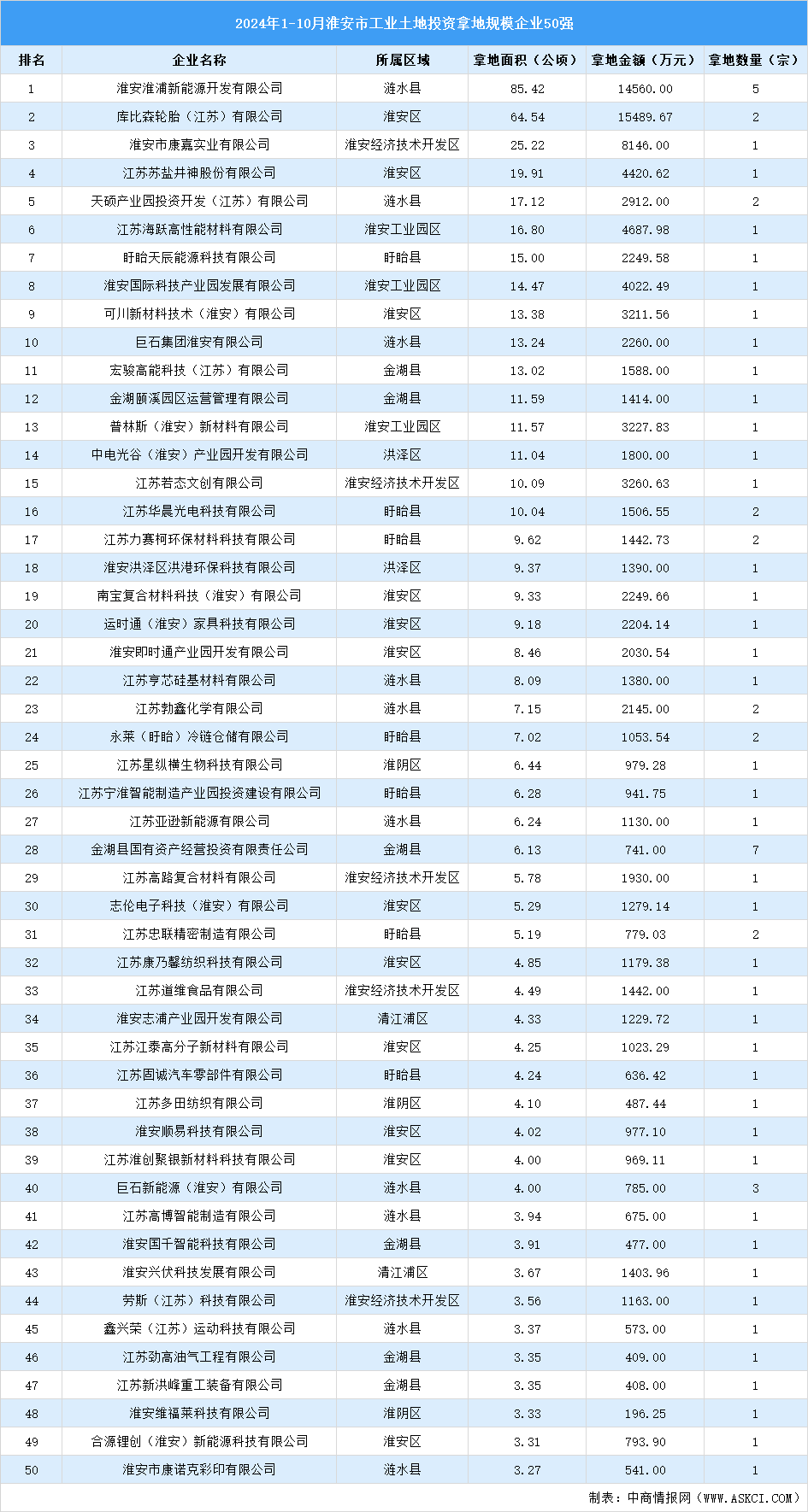 【工業(yè)投資盤點(diǎn)】2024年1-10月份淮安市工業(yè)土地投資50強(qiáng)企業(yè)摘走69宗地