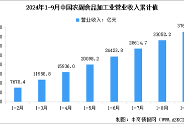 2024年1-9月中国农副食品加工业营业收入及利润总额数据统计分析（图）