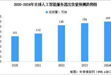 2024年全球人工智能服务器市场规模及出货量预测分析（图）