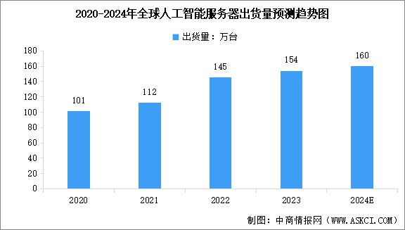 2024年全球人工智能服务器市场规模及出货量预测分析（图）