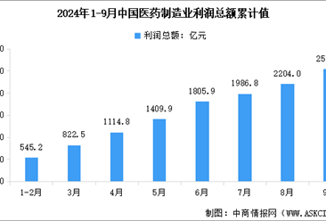 2024年1-9月中国医药制造业营业收入及利润总额数据统计分析（图）