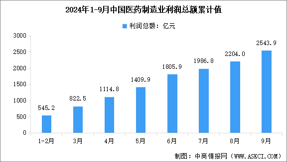 2024年1-9月中国医药制造业营业收入及利润总额数据统计分析（图）