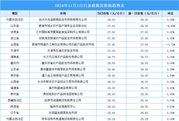 2024年11月2日全国各地最新白条猪价格行情走势分析