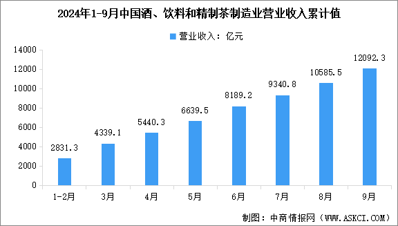 2024年1-9月中國(guó)酒、飲料和精制茶制造業(yè)營(yíng)業(yè)收入及利潤(rùn)總額數(shù)據(jù)統(tǒng)計(jì)分析（圖）