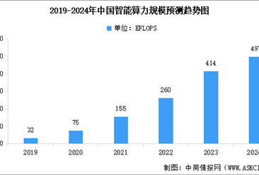 2024年中国智能算力规模预测及下游应用占比分析（图）