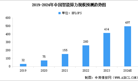 2024年中国智能算力规模预测及下游应用占比分析（图）