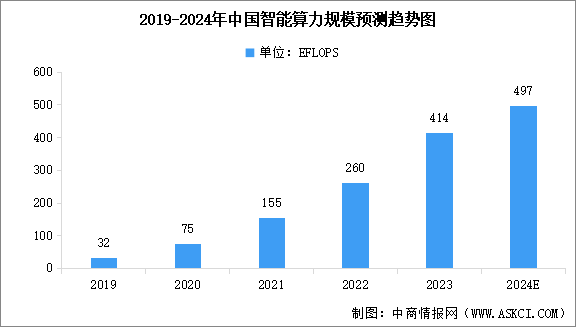 2024年中國智能算力規(guī)模預(yù)測及下游應(yīng)用占比分析（圖）