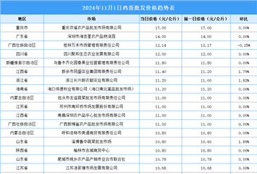 2024年11月2日全国各地最新鸡蛋价格行情走势分析