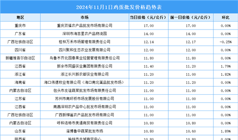 2024年11月2日全国各地最新鸡蛋价格行情走势分析