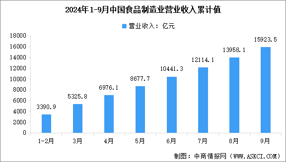 2024年1-9月中国食品制造业营业收入及利润总额数据统计分析（图）