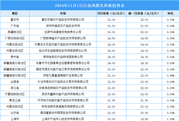 2024年11月2日全国各地最新白条鸡价格行情走势分析