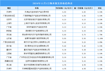 2024年11月2日全国各地最新大米价格行情走势分析