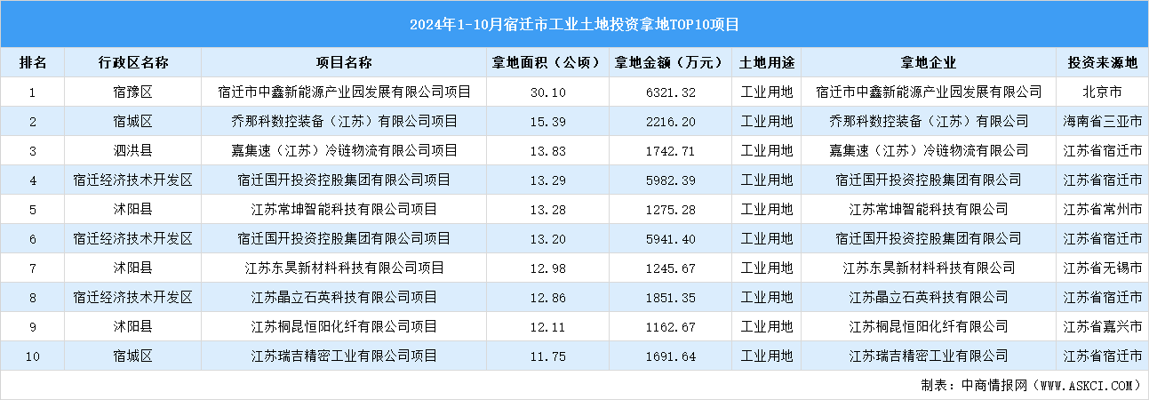 【項(xiàng)目投資跟蹤】2024年1-10月鹽城市工業(yè)土地投資TOP10項(xiàng)目盤點(diǎn)