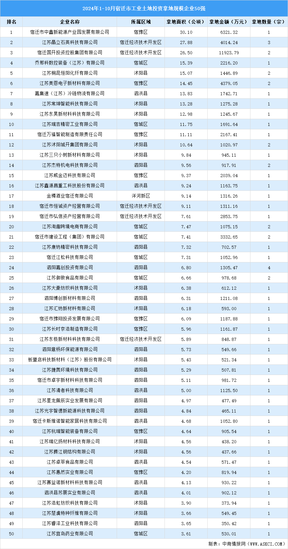 投資情報(bào) · 鹽城篇 | 2024年1-10月鹽城市這50家企業(yè)工業(yè)土地投資規(guī)模最大