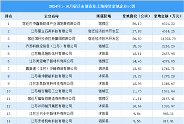 产业投资聚焦 | 2024年1-10月盐城市制造业土地投资50强企业汇总