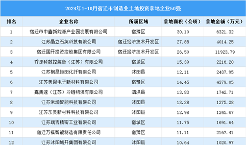 产业投资聚焦 | 2024年1-10月盐城市制造业土地投资50强企业汇总