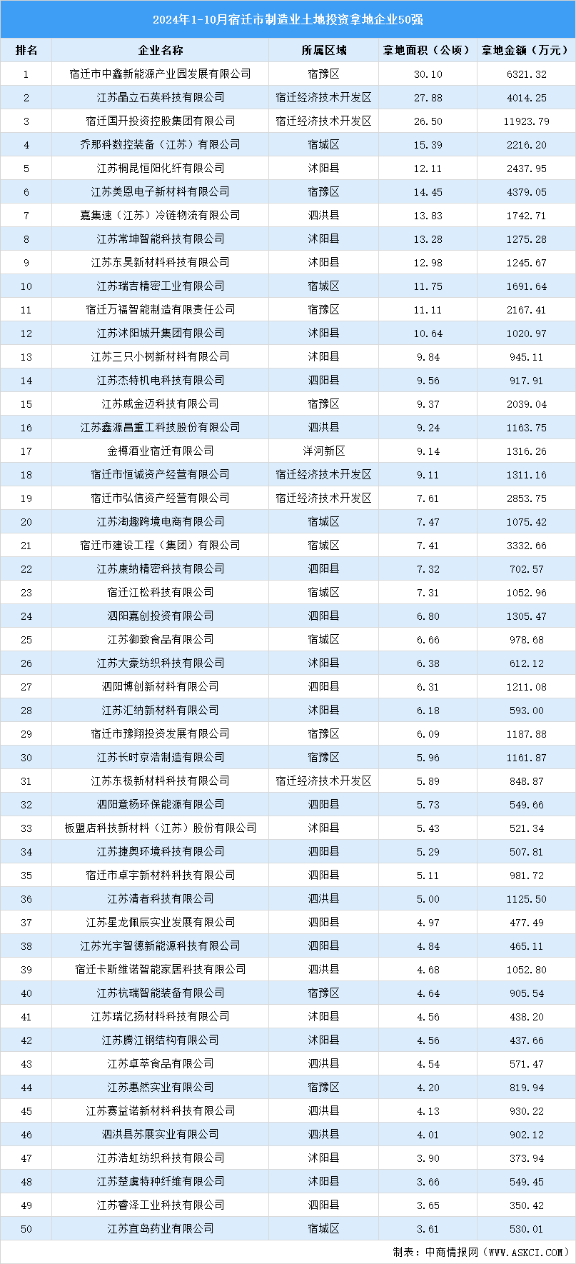 產(chǎn)業(yè)投資聚焦 | 2024年1-10月鹽城市制造業(yè)土地投資50強(qiáng)企業(yè)匯總