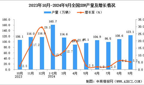 2024年9月全国SUV产量数据统计分析