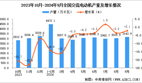 2024年9月全国交流电动机产量数据统计分析