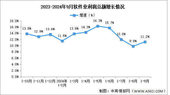 2024年1-9月中国软件业务收入及利润增速分析：利润总额增速呈回升趋势（图）